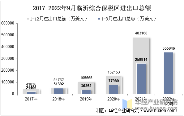 2017-2022年9月临沂综合保税区进出口总额