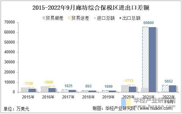 2015-2022年9月廊坊综合保税区进出口差额