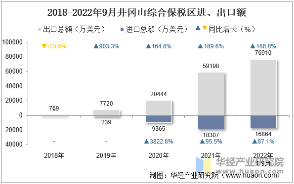 2018-2022年9月井冈山综合保税区进、出口额