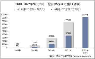 2022年9月井冈山综合保税区进出口总额及进出口差额统计分析