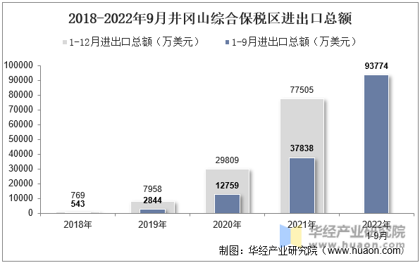 2018-2022年9月井冈山综合保税区进出口总额