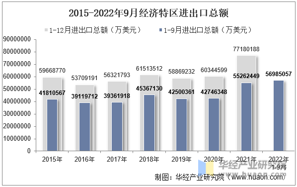 2015-2022年9月经济特区进出口总额