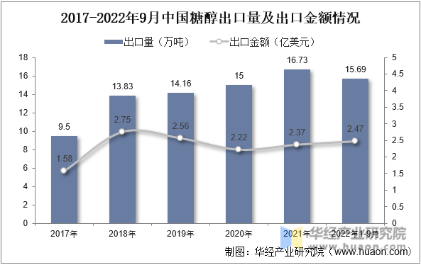 2017-2022年9月中国糖醇出口量及出口金额情况