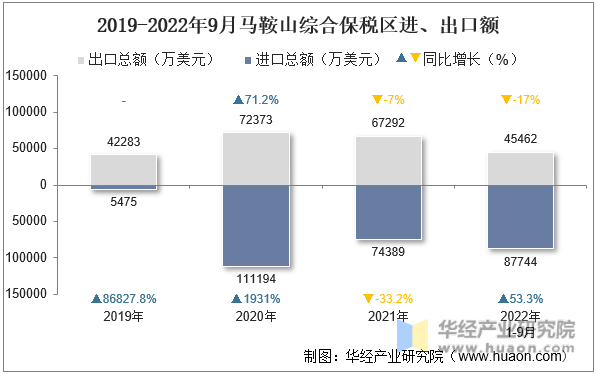 2019-2022年9月马鞍山综合保税区进、出口额