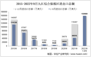 2022年9月九江综合保税区进出口总额及进出口差额统计分析