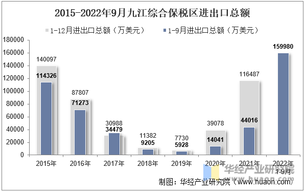 2015-2022年9月九江综合保税区进出口总额