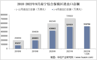 2022年9月南宁综合保税区进出口总额及进出口差额统计分析