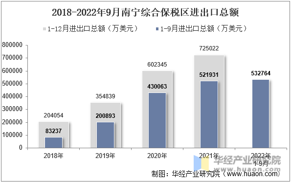 2018-2022年9月南宁综合保税区进出口总额