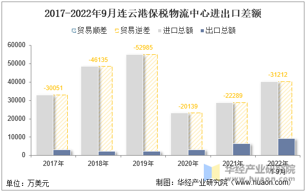 2017-2022年9月连云港保税物流中心进出口差额