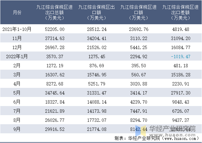 2021-2022年9月九江综合保税区进出口额月度情况统计表