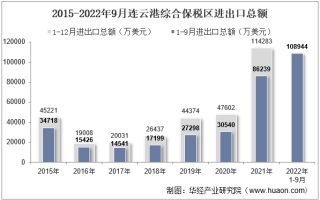 2022年9月连云港综合保税区进出口总额及进出口差额统计分析