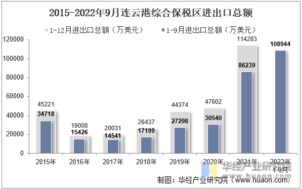 2015-2022年9月连云港综合保税区进出口总额
