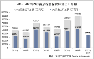 2022年9月南京综合保税区进出口总额及进出口差额统计分析