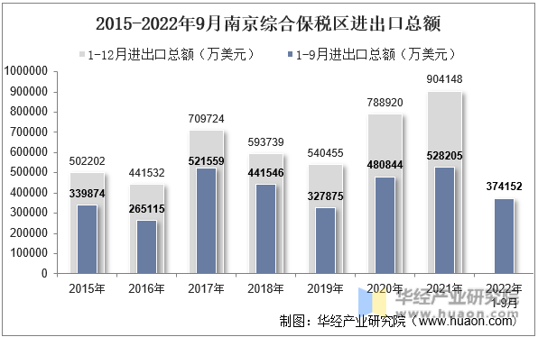 2015-2022年9月南京综合保税区进出口总额