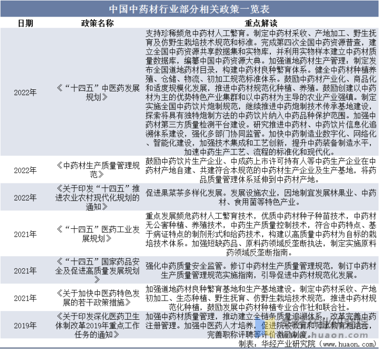 中国中药材行业部分相关政策一览表