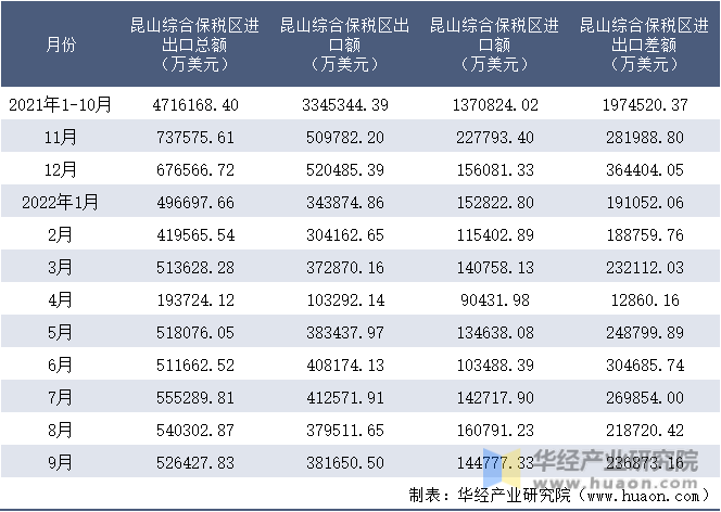 2021-2022年9月昆山综合保税区进出口额月度情况统计表