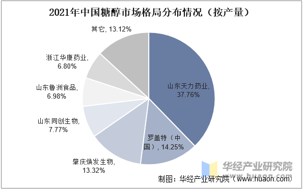 2021年中国糖醇市场格局分布情况（按产量）