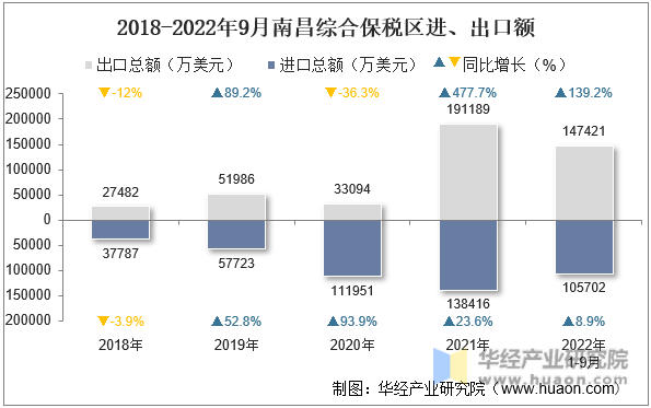 2018-2022年9月南昌综合保税区进、出口额
