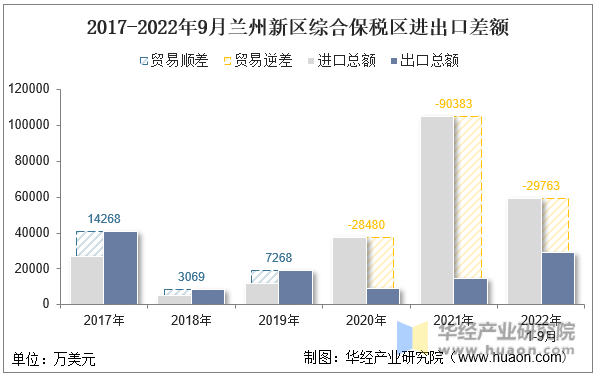 2017-2022年9月兰州新区综合保税区进出口差额