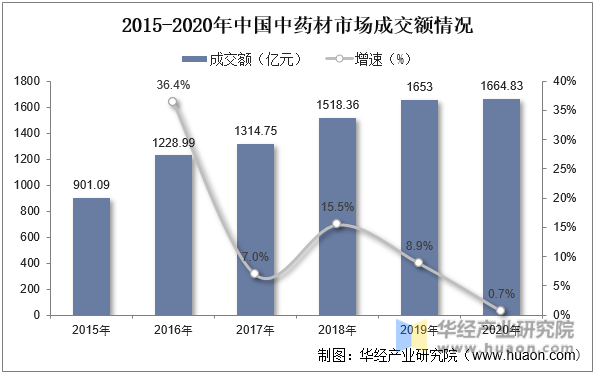 2015-2020年中国中药材市场成交额情况