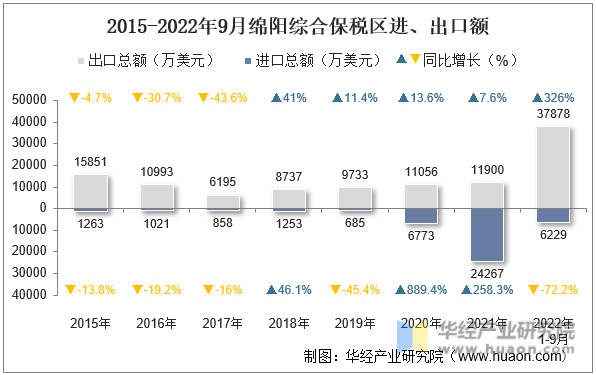 2015-2022年9月绵阳综合保税区进、出口额