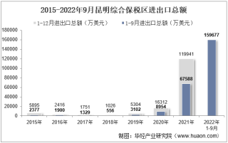 2022年9月昆明综合保税区进出口总额及进出口差额统计分析