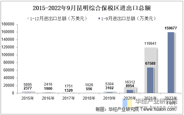 2015-2022年9月昆明综合保税区进出口总额