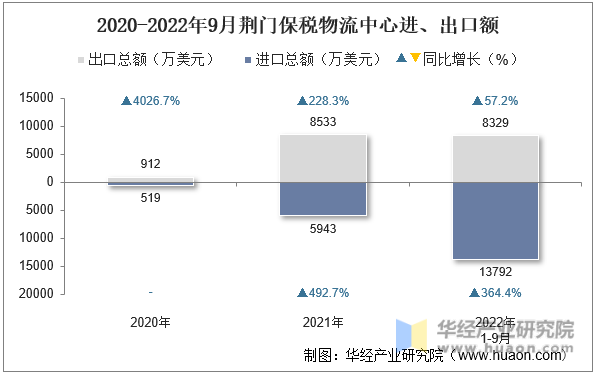 2020-2022年9月荆门保税物流中心进、出口额