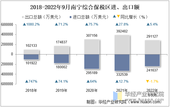 2018-2022年9月南宁综合保税区进、出口额