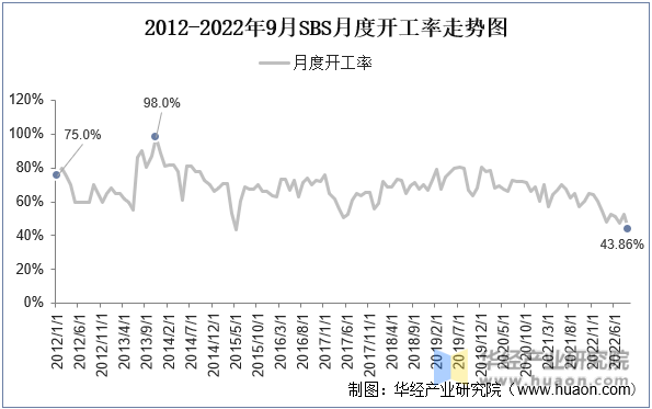 2012-2022年9月SBS月度开工率走势图