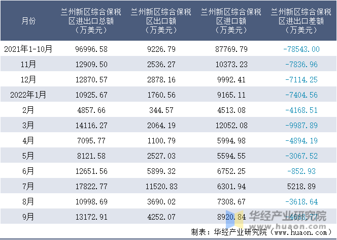 2021-2022年9月兰州新区综合保税区进出口额月度情况统计表