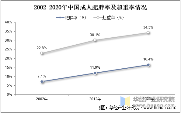 2002-2020年中国成人肥胖率及超重率情况