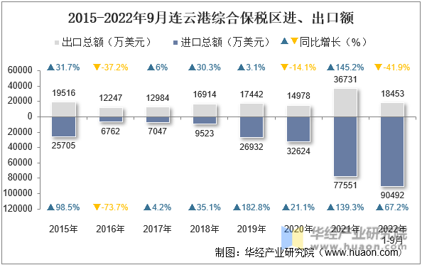 2015-2022年9月连云港综合保税区进、出口额