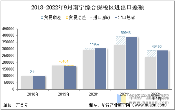2018-2022年9月南宁综合保税区进出口差额