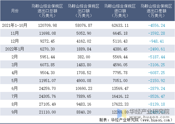 2021-2022年9月马鞍山综合保税区进出口额月度情况统计表