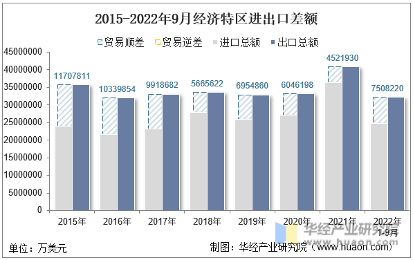 2015-2022年9月经济特区进出口差额