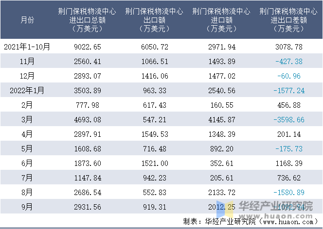 2021-2022年9月荆门保税物流中心进出口额月度情况统计表