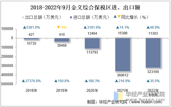 2018-2022年9月金义综合保税区进、出口额