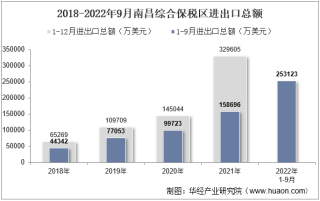 2022年9月南昌综合保税区进出口总额及进出口差额统计分析