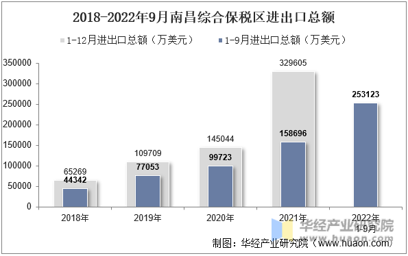 2018-2022年9月南昌综合保税区进出口总额
