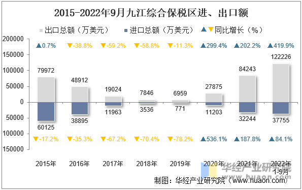 2015-2022年9月九江综合保税区进、出口额