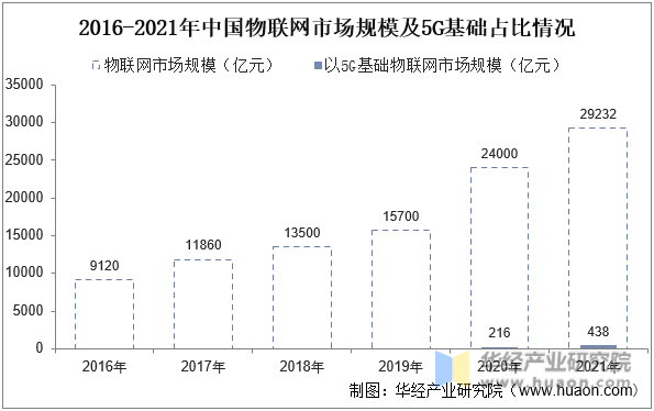 2016-2021年中国物联网市场规模及5G基础占比情况