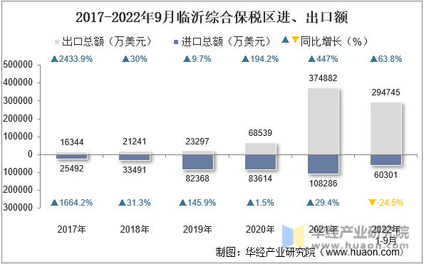 2017-2022年9月临沂综合保税区进、出口额