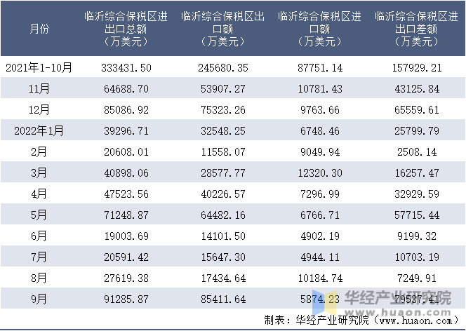 2021-2022年9月临沂综合保税区进出口额月度情况统计表