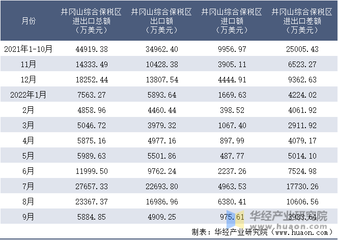 2021-2022年9月井冈山综合保税区进出口额月度情况统计表