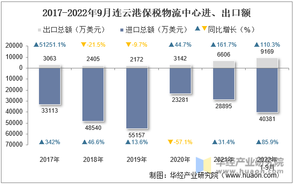 2017-2022年9月连云港保税物流中心进、出口额