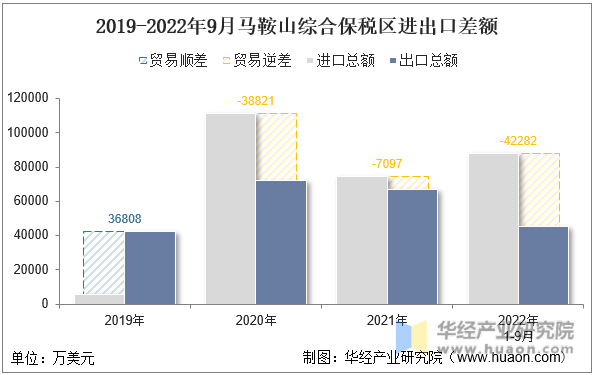 2019-2022年9月马鞍山综合保税区进出口差额