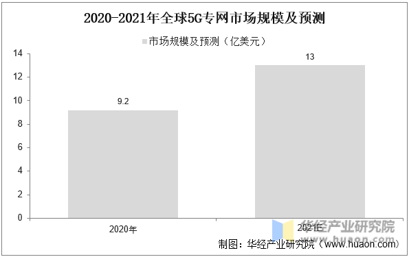 2020-2021年全球5G专网市场规模及预测