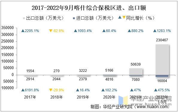 2017-2022年9月喀什综合保税区进、出口额