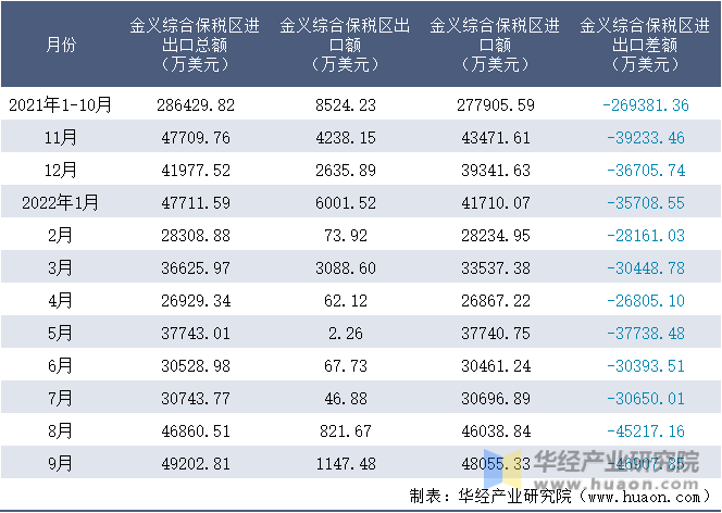 2021-2022年9月金义综合保税区进出口额月度情况统计表